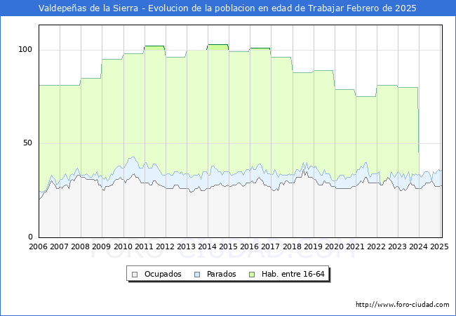 Evolucin Afiliados a la Seguridad Social, parados y poblacin en edad de trabajar para el Municipio de Valdepeas de la Sierra hasta Febrero del 2025.