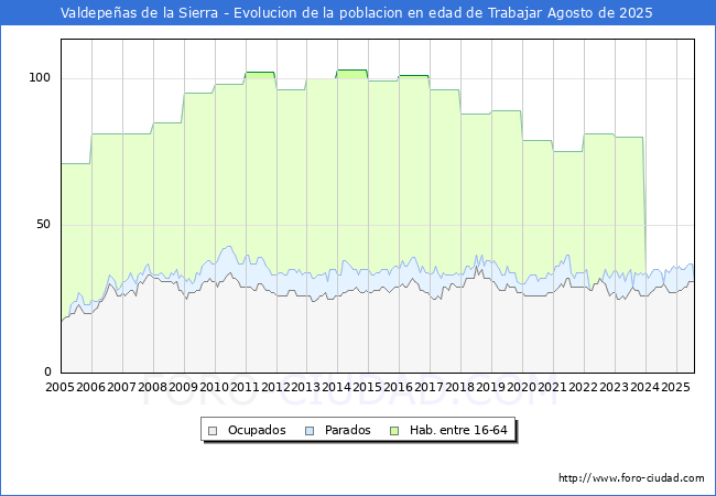 Evolucin Afiliados a la Seguridad Social, parados y poblacin en edad de trabajar para el Municipio de Valdepeas de la Sierra hasta Agosto del 2025.
