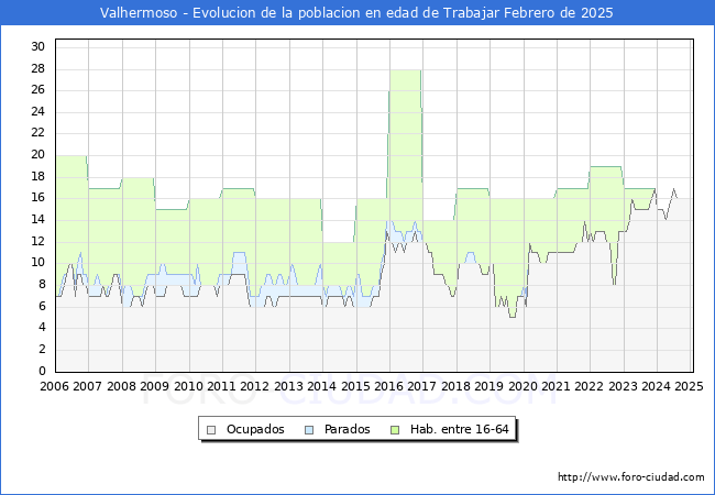 Evolucin Afiliados a la Seguridad Social, parados y poblacin en edad de trabajar para el Municipio de Valhermoso hasta Febrero del 2025.