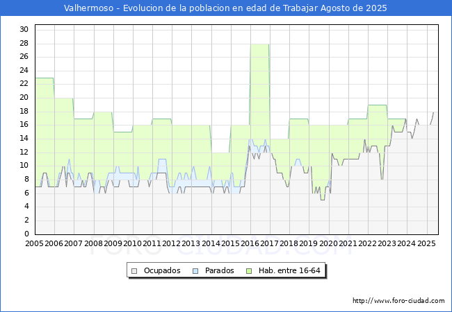Evolucin Afiliados a la Seguridad Social, parados y poblacin en edad de trabajar para el Municipio de Valhermoso hasta Agosto del 2025.
