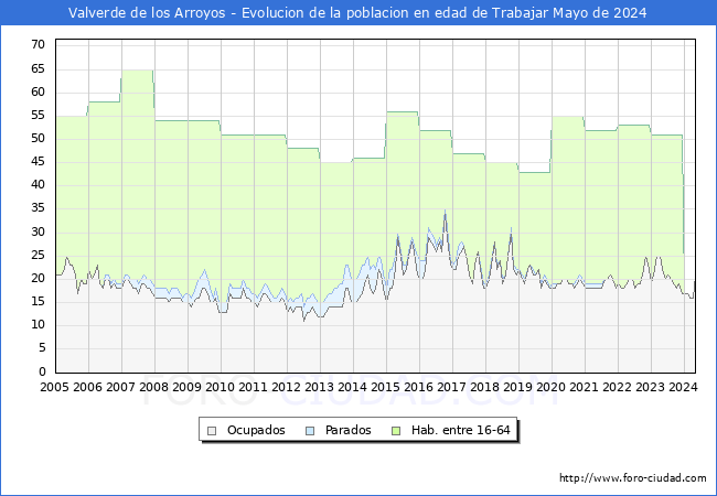 Evolucin Afiliados a la Seguridad Social, parados y poblacin en edad de trabajar para el Municipio de Valverde de los Arroyos hasta Mayo del 2024.