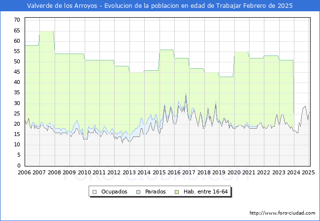 Evolucin Afiliados a la Seguridad Social, parados y poblacin en edad de trabajar para el Municipio de Valverde de los Arroyos hasta Febrero del 2025.
