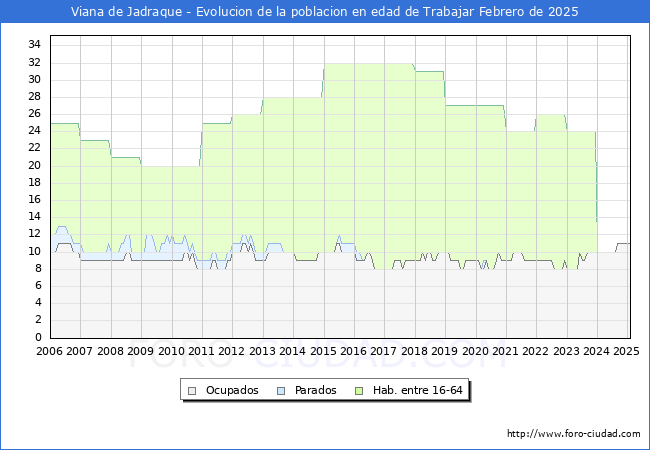 Evolucin Afiliados a la Seguridad Social, parados y poblacin en edad de trabajar para el Municipio de Viana de Jadraque hasta Febrero del 2025.