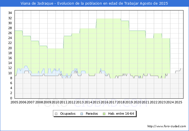 Evolucin Afiliados a la Seguridad Social, parados y poblacin en edad de trabajar para el Municipio de Viana de Jadraque hasta Agosto del 2025.