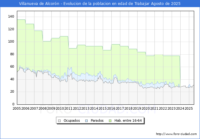 Evolucin Afiliados a la Seguridad Social, parados y poblacin en edad de trabajar para el Municipio de Villanueva de Alcorn hasta Agosto del 2025.