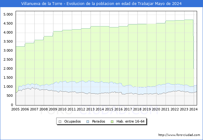 Evolucin Afiliados a la Seguridad Social, parados y poblacin en edad de trabajar para el Municipio de Villanueva de la Torre hasta Mayo del 2024.