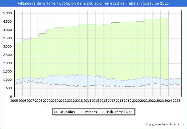Evolucin Afiliados a la Seguridad Social, parados y poblacin en edad de trabajar para el Municipio de Villanueva de la Torre hasta Agosto del 2025.