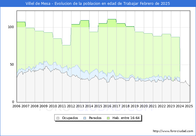 Evolucin Afiliados a la Seguridad Social, parados y poblacin en edad de trabajar para el Municipio de Villel de Mesa hasta Febrero del 2025.