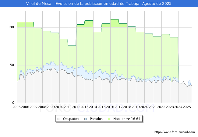 Evolucin Afiliados a la Seguridad Social, parados y poblacin en edad de trabajar para el Municipio de Villel de Mesa hasta Agosto del 2025.