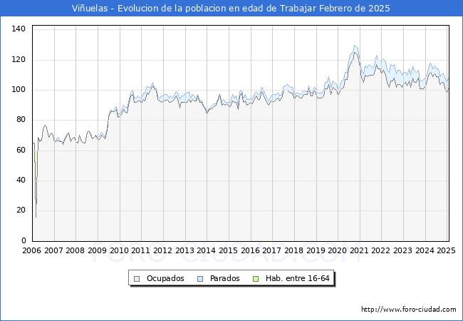 Evolucin Afiliados a la Seguridad Social, parados y poblacin en edad de trabajar para el Municipio de Viuelas hasta Febrero del 2025.