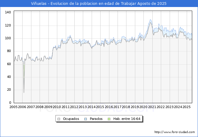 Evolucin Afiliados a la Seguridad Social, parados y poblacin en edad de trabajar para el Municipio de Viuelas hasta Agosto del 2025.