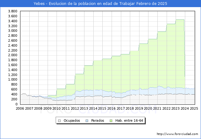 Evolucin Afiliados a la Seguridad Social, parados y poblacin en edad de trabajar para el Municipio de Yebes hasta Febrero del 2025.