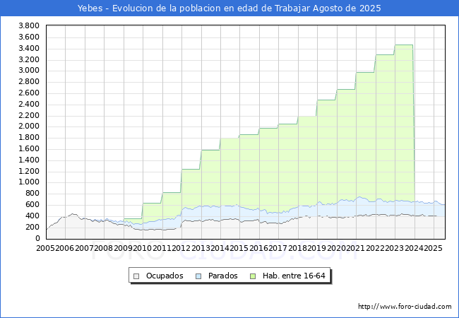 Evoluci�n Afiliados a la Seguridad Social, parados y poblaci�n en edad de trabajar para el Municipio de Yebes hasta Agosto del 2025.