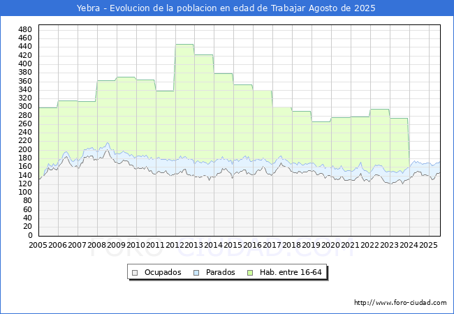 Evolucin Afiliados a la Seguridad Social, parados y poblacin en edad de trabajar para el Municipio de Yebra hasta Agosto del 2025.