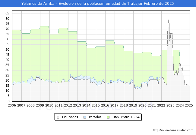 Evolucin Afiliados a la Seguridad Social, parados y poblacin en edad de trabajar para el Municipio de Ylamos de Arriba hasta Febrero del 2025.