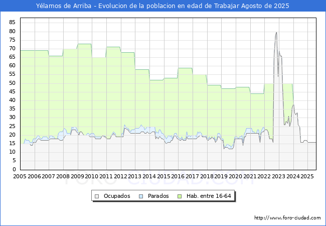 Evolucin Afiliados a la Seguridad Social, parados y poblacin en edad de trabajar para el Municipio de Ylamos de Arriba hasta Agosto del 2025.