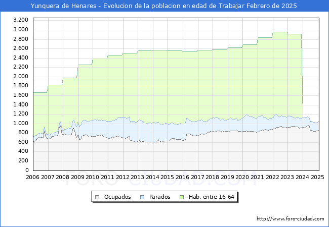 Evolucin Afiliados a la Seguridad Social, parados y poblacin en edad de trabajar para el Municipio de Yunquera de Henares hasta Febrero del 2025.