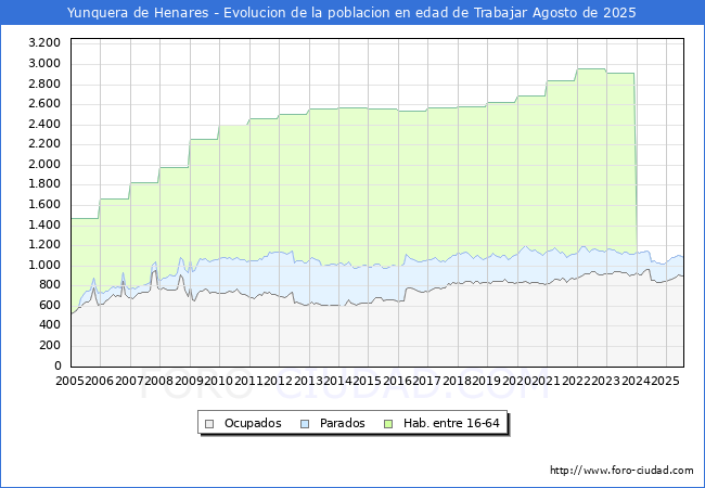 Evolucin Afiliados a la Seguridad Social, parados y poblacin en edad de trabajar para el Municipio de Yunquera de Henares hasta Agosto del 2025.