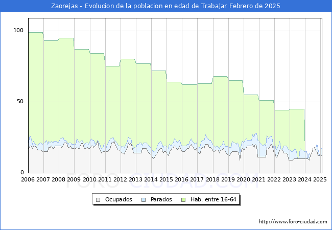 Evolucin Afiliados a la Seguridad Social, parados y poblacin en edad de trabajar para el Municipio de Zaorejas hasta Febrero del 2025.
