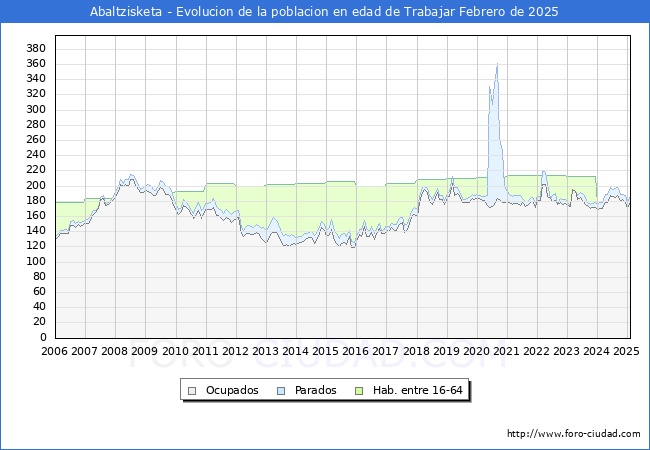Evolucin Afiliados a la Seguridad Social, parados y poblacin en edad de trabajar para el Municipio de Abaltzisketa hasta Febrero del 2025.