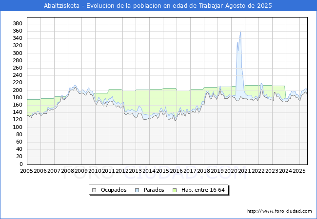 Evolucin Afiliados a la Seguridad Social, parados y poblacin en edad de trabajar para el Municipio de Abaltzisketa hasta Agosto del 2025.