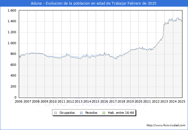 Evolucin Afiliados a la Seguridad Social, parados y poblacin en edad de trabajar para el Municipio de Aduna hasta Febrero del 2025.