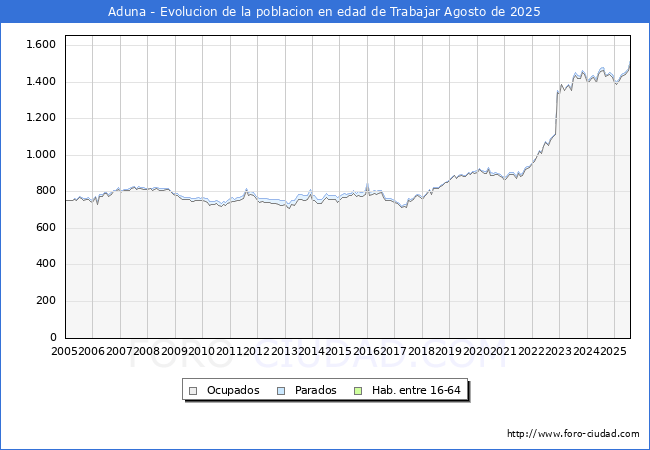 Evoluci�n Afiliados a la Seguridad Social, parados y poblaci�n en edad de trabajar para el Municipio de Aduna hasta Agosto del 2025.