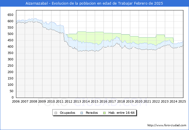 Evolucin Afiliados a la Seguridad Social, parados y poblacin en edad de trabajar para el Municipio de Aizarnazabal hasta Febrero del 2025.