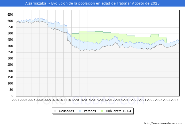Evolucin Afiliados a la Seguridad Social, parados y poblacin en edad de trabajar para el Municipio de Aizarnazabal hasta Agosto del 2025.