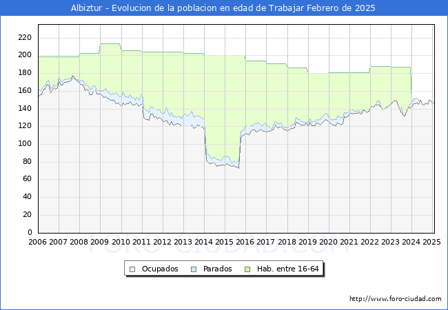 Evolucin Afiliados a la Seguridad Social, parados y poblacin en edad de trabajar para el Municipio de Albiztur hasta Febrero del 2025.