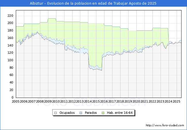 Evolucin Afiliados a la Seguridad Social, parados y poblacin en edad de trabajar para el Municipio de Albiztur hasta Agosto del 2025.
