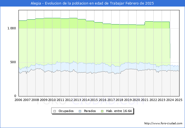 Evolucin Afiliados a la Seguridad Social, parados y poblacin en edad de trabajar para el Municipio de Alegia hasta Febrero del 2025.