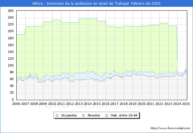 Evolucin Afiliados a la Seguridad Social, parados y poblacin en edad de trabajar para el Municipio de Alkiza hasta Febrero del 2025.