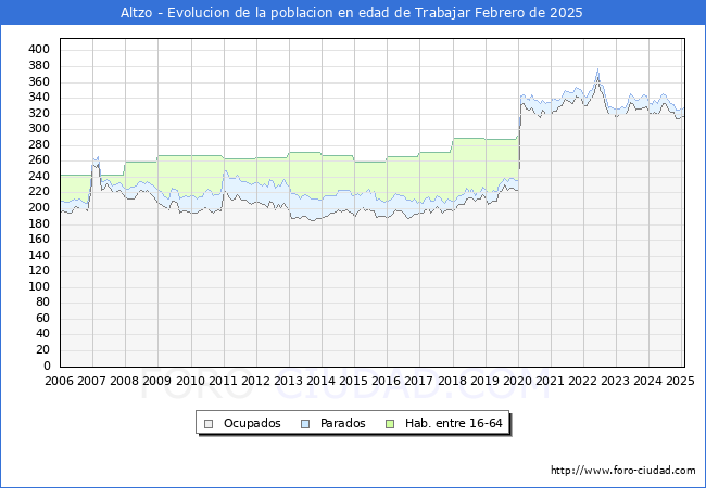 Evolucin Afiliados a la Seguridad Social, parados y poblacin en edad de trabajar para el Municipio de Altzo hasta Febrero del 2025.