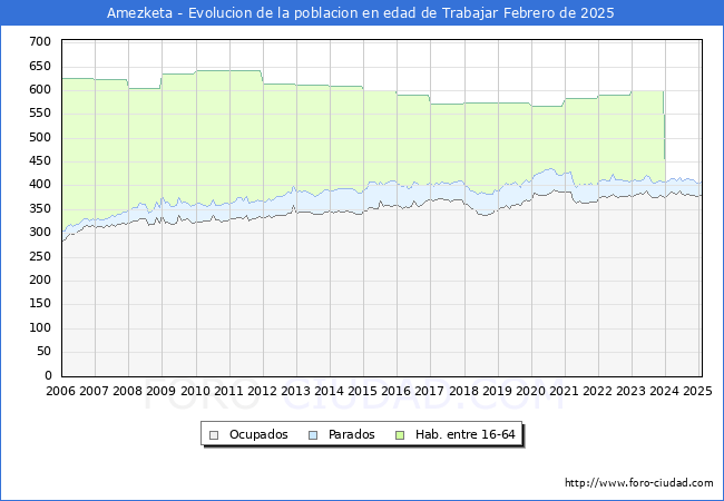 Evolucin Afiliados a la Seguridad Social, parados y poblacin en edad de trabajar para el Municipio de Amezketa hasta Febrero del 2025.