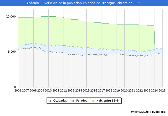 Evolucin Afiliados a la Seguridad Social, parados y poblacin en edad de trabajar para el Municipio de Andoain hasta Febrero del 2025.