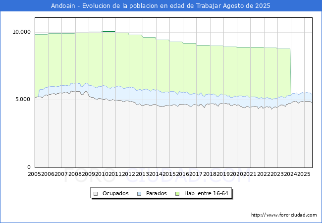 Evoluci�n Afiliados a la Seguridad Social, parados y poblaci�n en edad de trabajar para el Municipio de Andoain hasta Agosto del 2025.