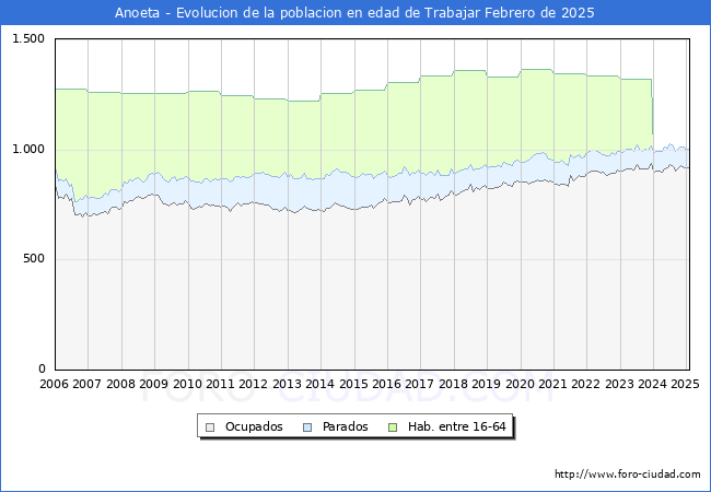 Evolucin Afiliados a la Seguridad Social, parados y poblacin en edad de trabajar para el Municipio de Anoeta hasta Febrero del 2025.