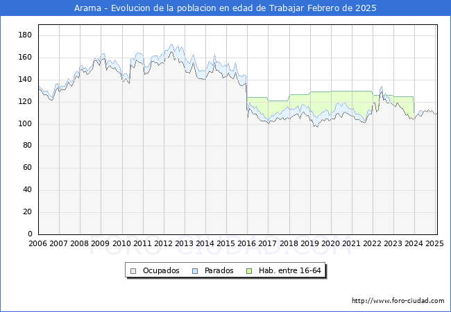 Evolucin Afiliados a la Seguridad Social, parados y poblacin en edad de trabajar para el Municipio de Arama hasta Febrero del 2025.