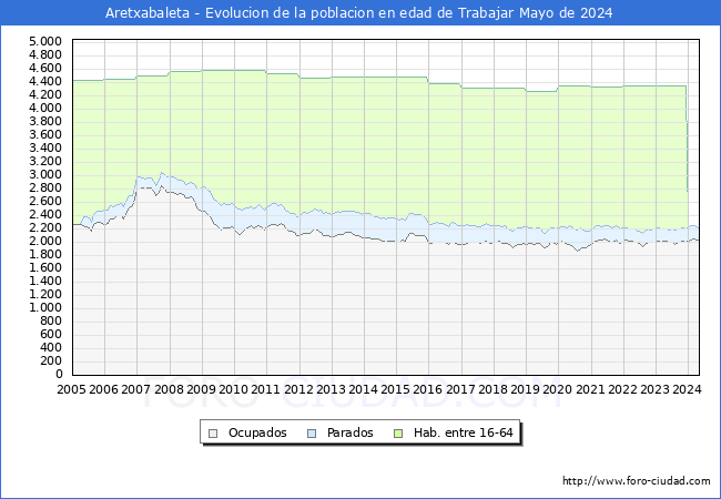 Evolucin Afiliados a la Seguridad Social, parados y poblacin en edad de trabajar para el Municipio de Aretxabaleta hasta Mayo del 2024.