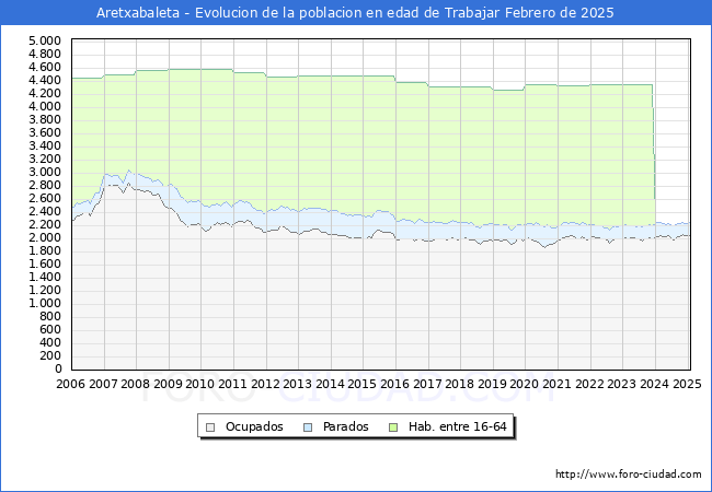 Evolucin Afiliados a la Seguridad Social, parados y poblacin en edad de trabajar para el Municipio de Aretxabaleta hasta Febrero del 2025.