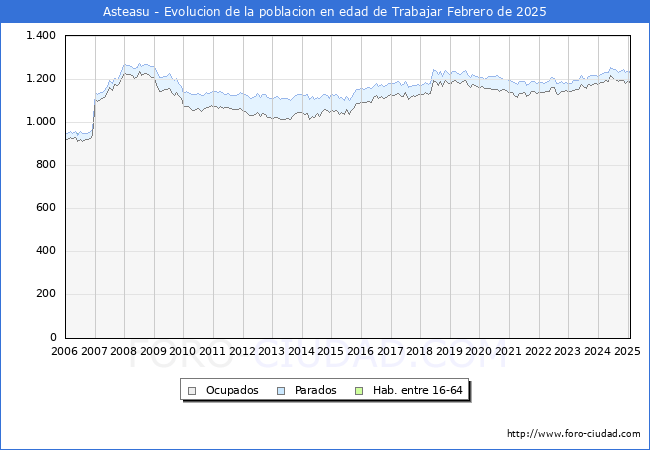 Evolucin Afiliados a la Seguridad Social, parados y poblacin en edad de trabajar para el Municipio de Asteasu hasta Febrero del 2025.