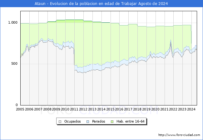 Evolucin Afiliados a la Seguridad Social, parados y poblacin en edad de trabajar para el Municipio de Ataun hasta Agosto del 2024.