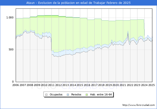 Evolucin Afiliados a la Seguridad Social, parados y poblacin en edad de trabajar para el Municipio de Ataun hasta Febrero del 2025.