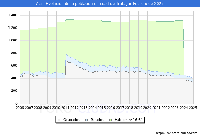 Evolucin Afiliados a la Seguridad Social, parados y poblacin en edad de trabajar para el Municipio de Aia hasta Febrero del 2025.