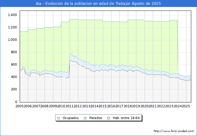 Evolucin Afiliados a la Seguridad Social, parados y poblacin en edad de trabajar para el Municipio de Aia hasta Agosto del 2025.