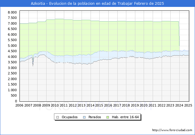 Evolucin Afiliados a la Seguridad Social, parados y poblacin en edad de trabajar para el Municipio de Azkoitia hasta Febrero del 2025.