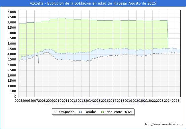 Evolucin Afiliados a la Seguridad Social, parados y poblacin en edad de trabajar para el Municipio de Azkoitia hasta Agosto del 2025.