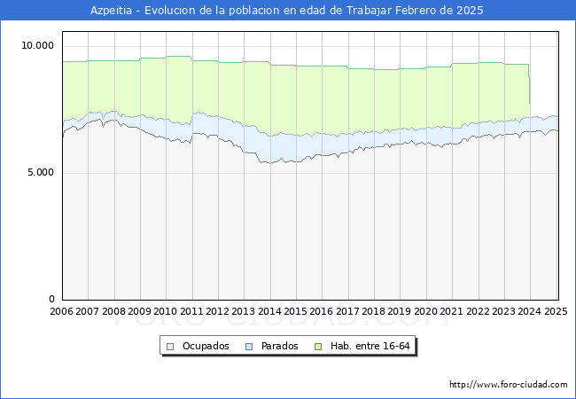 Evolucin Afiliados a la Seguridad Social, parados y poblacin en edad de trabajar para el Municipio de Azpeitia hasta Febrero del 2025.