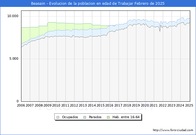 Evolucin Afiliados a la Seguridad Social, parados y poblacin en edad de trabajar para el Municipio de Beasain hasta Febrero del 2025.